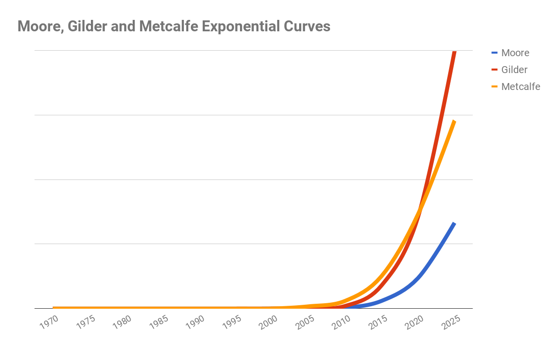 Moore, Gilder and Metcalfe Exponential Curves